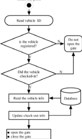 Figure 3:Parking-lot check-out process 