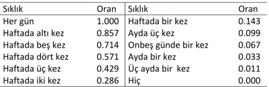 Tablo 2. Kahve İçme Sıklığı Dönüşüm Tablosu 