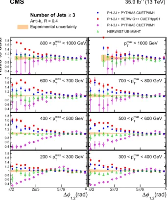 Fig. 7 Ratios of ph- 2j + pythia 8, ph- 2j- lhe, ph- 2j + herwig++,