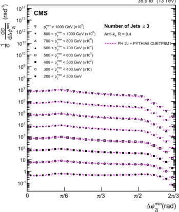 Fig. 9 Ratios of ph- 2j + pythia 8, ph- 2j + herwig++, ph- 3j +