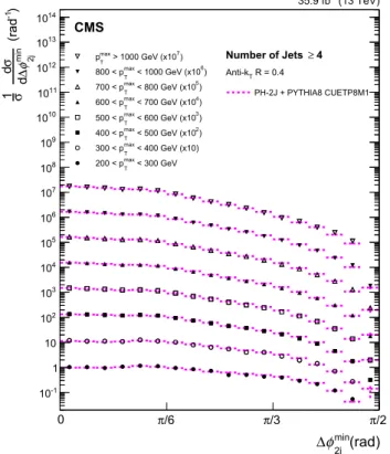Fig. 11 Normalized inclusive 4-jet cross section differential in Δφ 2j min