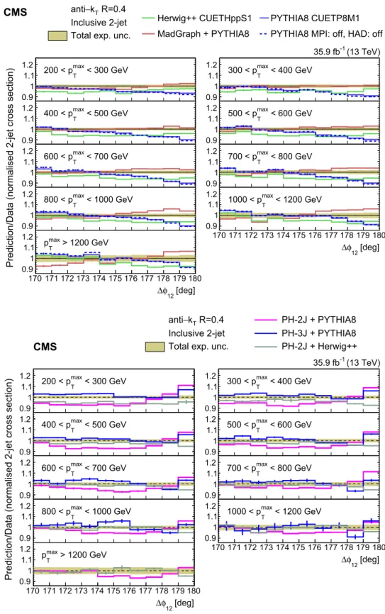 Fig. 2 Ratios of the normalized inclusive 2-jet distributions for the pythia 8, herwig++, and MadGraph + pythia 8 predictions to data as a function of the azimuthal separation of the two leading jets Δφ 12 , for all
