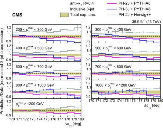 Fig. 6 Ratios of the normalized inclusive 3-jet distributions for the ph- 2j + pythia 8, ph- 3j + pythia 8 , and ph- 2j + herwig++ predictions to data as a function of the azimuthal separation of the two leading jets Δφ 12 , for all p T max regions.