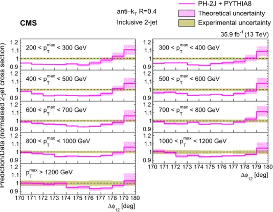 Fig. 7 Ratios of the normalized inclusive 2-jet distributions for the ph- 2j + pythia 8 predictions to data as a function of the azimuthal separation of the two leading jets Δφ 12 , for all