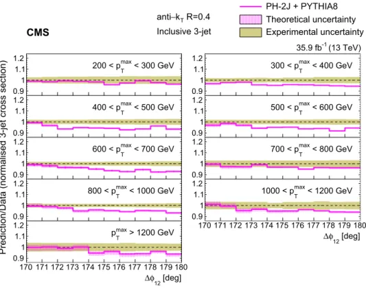 Fig. 8 Ratios of the normalized inclusive 3-jet distributions for the ph- 2j + pythia 8 predictions to data as a function of the azimuthal separation of the two leading jets Δφ 12 , for all
