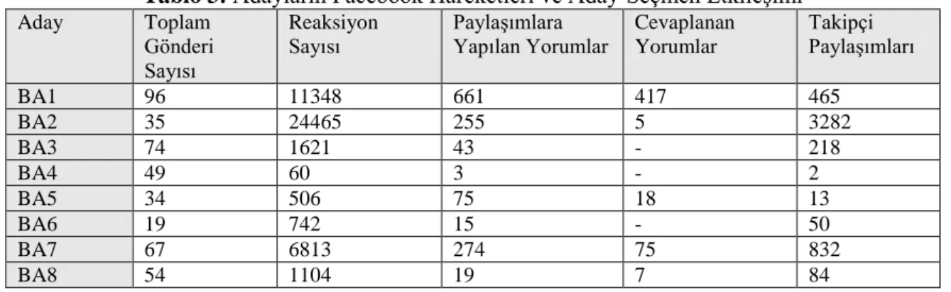 Tablo 3: Adayların Facebook Hareketleri ve Aday-Seçmen Etkileşimi 