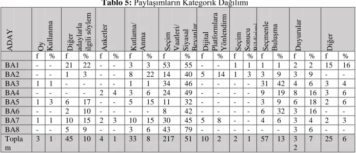 Tablo  4,  bağımsız  adayların  Facebook  gönderilerinin  biçimsel  olarak  dağılımını  göstermektedir