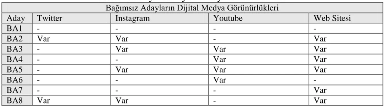 Tablo 1: Adayların Dijital Medya Görünürlükleri 