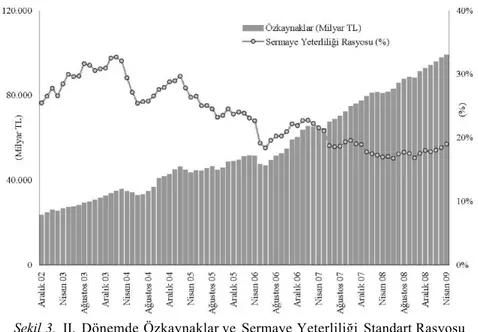 Şekil 3. II. Dönemde Özkaynaklar ve Sermaye Yeterliliği Standart Rasyosu  Kaynak: BDDK, http://ebulten.bddk.org.tr/AylikBulten/Ozel.aspx 