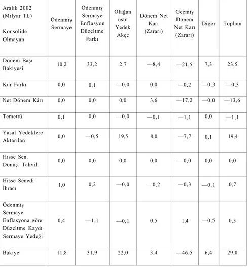 Tablo 2. II. Dönemin Başında Sektörün Özkaynak Değişimi Tablosu 