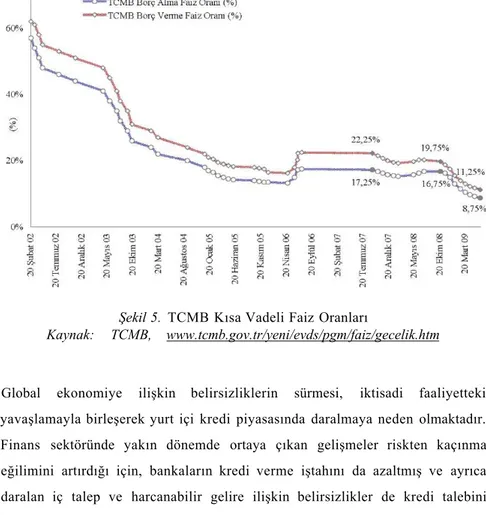 Şekil 5. TCMB Kısa Vadeli Faiz Oranları 