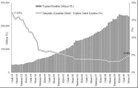 Şekil 6. Bankaların Toplam Kredileri ve Sorunlu Krediler Rasyosu  Kaynak: BDDK, http://ebulten.bddk.org.tr/AylikBulten/Ozel.aspx 