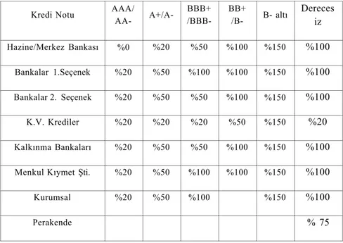 Tablo 1. Standart Yaklaşımda Risk Ağırlıkları (BIS, 2006: 22-23-30) 