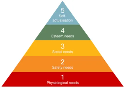 Figure 3. Maslow’s pyramid of needs. (Maslow, 1943)  FLOATING ARCHITECTURE VS TERRESTRIAL ARCHITECTURE 