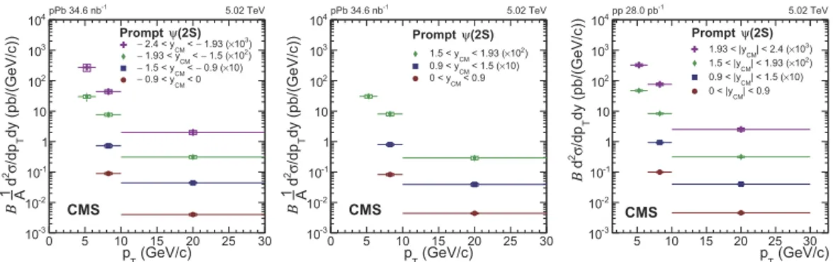 Figure 2 shows the prompt ψ(2S) production cross section (multiplied by the ψ(2S) branching fraction