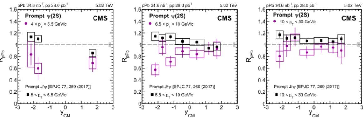 Fig. 3. Rapidity dependence of the prompt ψ R pPb in three p T ranges [3]. The prompt J/ψ nuclear modiﬁcation factor [2] is also shown.