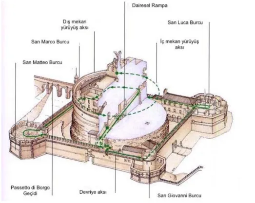 Şekil 7. St. Angelo Kalesi sirkülasyon şeması   (Castel Sant’Angelo, 2018) 