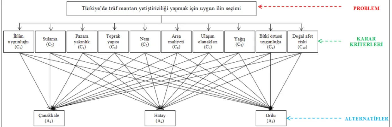 Şekil 3. Önerilen hiyerarşik araştırma modeli 