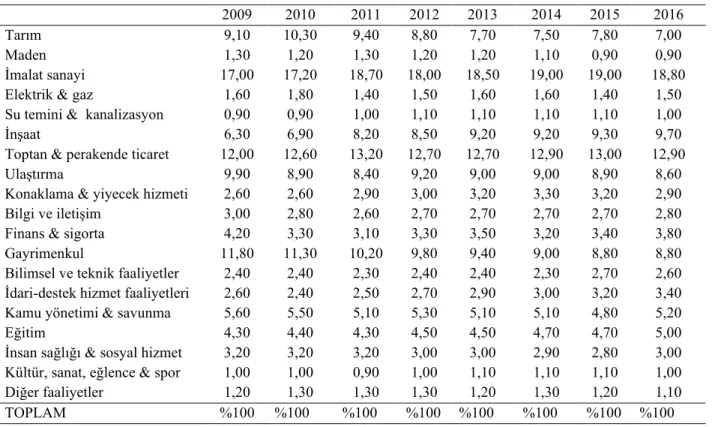 Tablo 1. 2009-2016 yılları arasında GSMH içerisindeki sektör katkıları (%)( c www.tuik.gov.tr)  2009  2010  2011  2012  2013  2014  2015  2016 