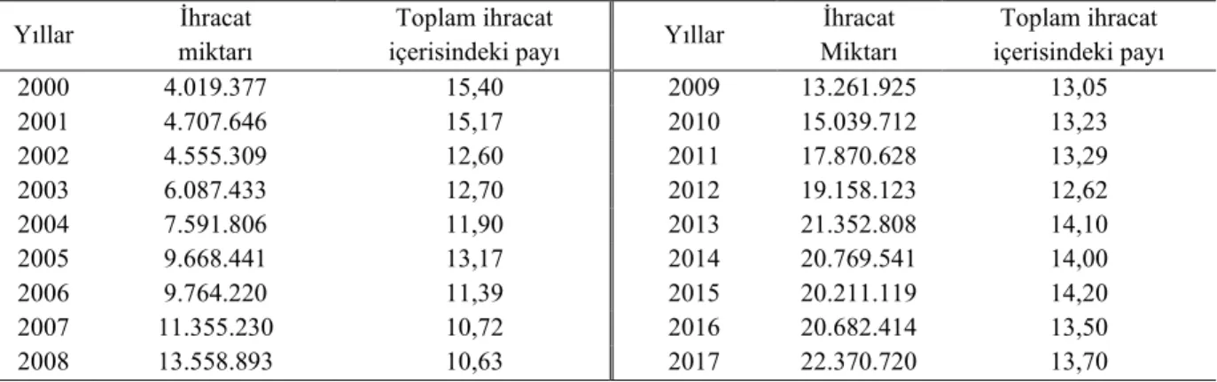 Tablo 2. Türkiye’de tarım ihracat miktarı ve toplam ihracat içindeki payı (%)(www.tim.org.tr) 