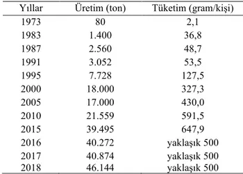 Tablo  3.  Türkiye’de  30  yıllık  kültür  mantarı  üretimi  ve  tüketimi  (Eren  ve  Pekşen,  2016; 