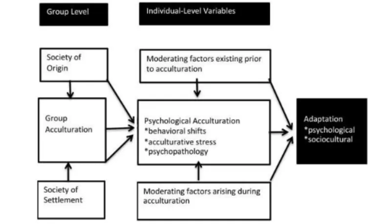 Figure 1. A framework for Acculturation and Adaptation  (Berry, 1992) 