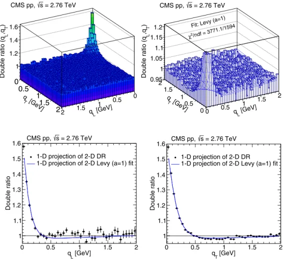 FIG. 11. Double ratio results measured in the LCMS, integrated over all N trk0.4 and k T bins, in pp collisions at √