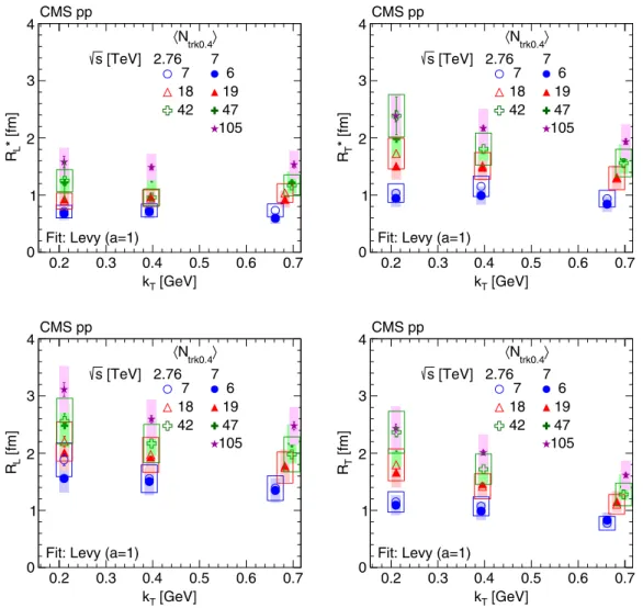 FIG. 12. Radius parameters as a function of k T , for different N trk0.4 bins, obtained from data fitted to the stretched exponential function in pp collisions at √ s = 2.76 TeV (open symbols) and 7 TeV (solid symbols) in the c.m