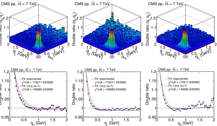 FIG. 15. Results obtained in the LCMS for the 3D double ratios in pp collisions at 7 TeV, integrated over N trk0.4 and k T 