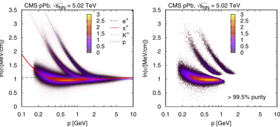 FIG. 1. Logarithm of the most probable energy loss rate ε normalized at a reference path length l 0 = 450 μm in pPb collisions at √ s NN =