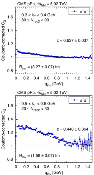 FIG. 2. Contribution of resonance decays to the measured Coulomb-corrected correlation function of π + π − (for 2  N rec2 < 10, top, blue squares) and K + K − (for 2  N rec2 < 60, bottom, blue squares)