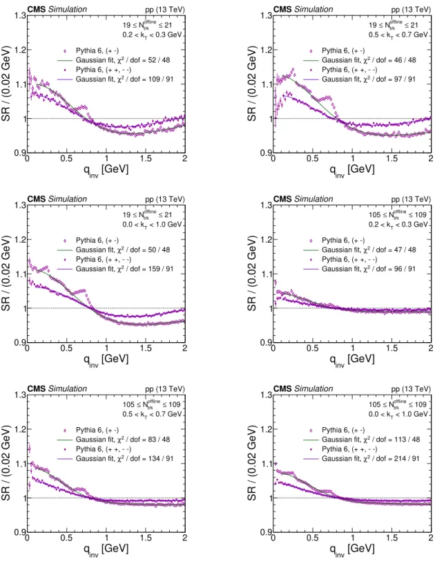 Figure 1. The same-sign (++, −−) and opposite-sign (+−) single ratios employing pythia 6 (Z2* tune) in different bins of N trk offline and k T with the respective Gaussian fit from eq