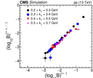 Figure 2. Relations between same-sign (++, −−) and opposite-sign (+−) fit parameters from eq