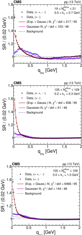 Figure 3. The same-sign (++, −−) and opposite-sign (+−) single ratios in data for different bins