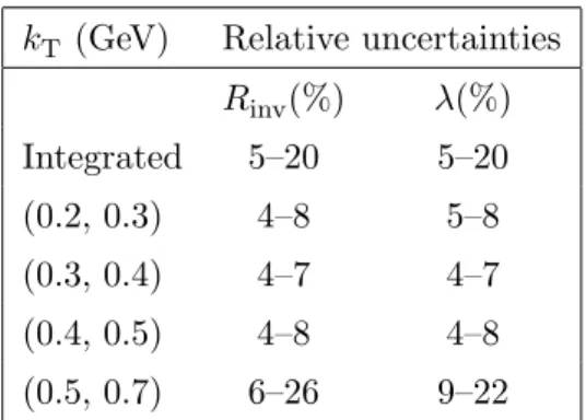 Table 1. Total systematic uncertainties in different k T bins for the hybrid cluster subtraction technique
