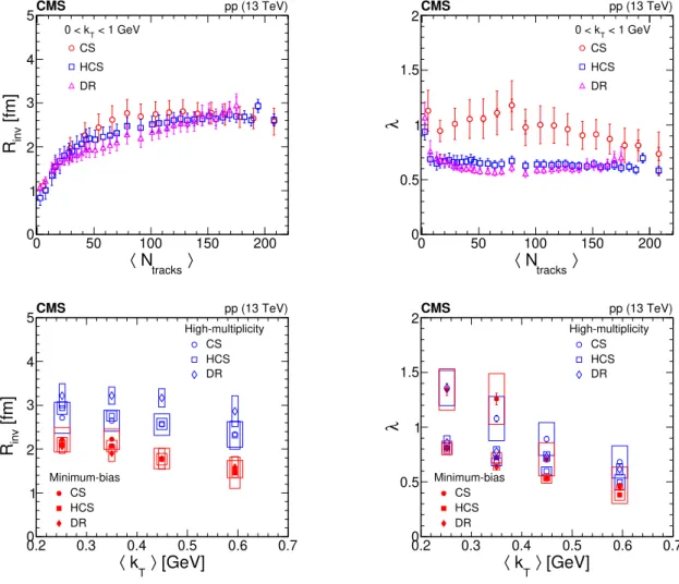 Figure 4. Results for R inv (left) and λ (right) from the three methods as a function of multiplicity (upper) and k T (lower)