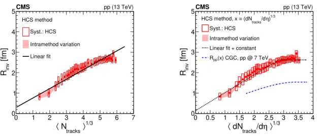 Figure 6. Comparison of R inv obtained with the HCS method with theoretical expectations