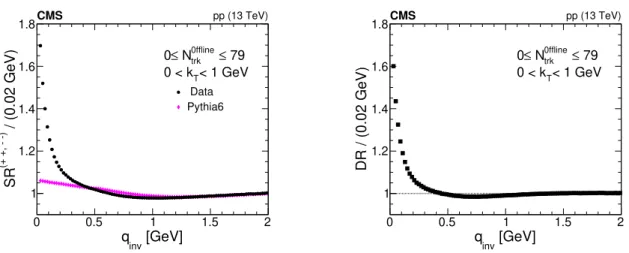 Figure 8. Illustration of the steps in the double ratio method. The single ratio in data is con- con-structed (left), followed by a similar procedure with simulated events (pythia 6, Z2* tune)