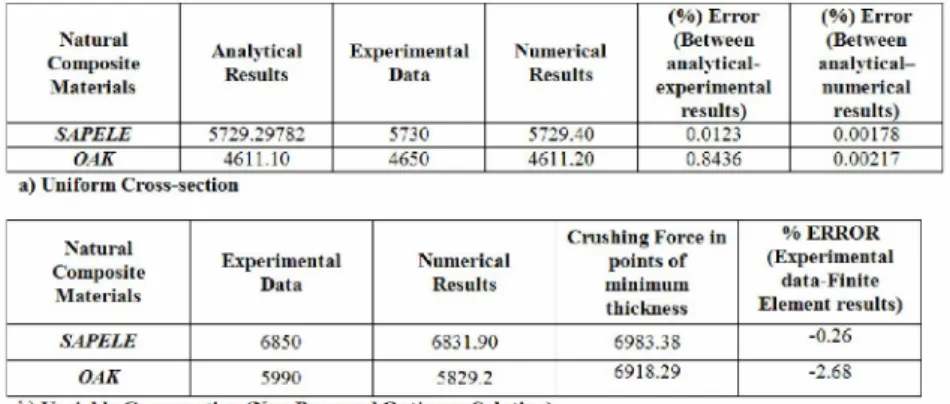 Table 5. Comparison of buckling loads obtained analytically and experimentally and 