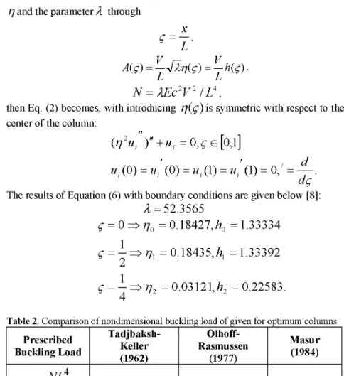 Table 2. Comparison of nondimensional buckling load of given for optimum columns  Prescribed  Buckling Load  Tadjbaksh-Keller  (1962)   Olhoff-Rasmussen  (1977)  Masur (1984)  3 NL4  À = 2 2  Ec   2 V  2  52.6379  52.3563  52.3565 X 