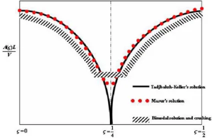 Figure 1. Comparison of Tadjbaksh &amp; Keller, Masur and New Proposed 