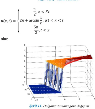 Şekil 11.  Dalganın zamana göre değişimi 