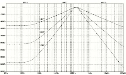 Figure 4. PSPICE simulation results for the cascaded BP biquad filter sections 