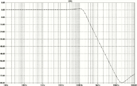 Figure 3a. PSPICE simulation results for the LP filter 