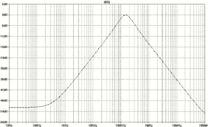 Figure 3c. PSPICE simulation results for the BP filter 