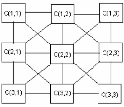 Figure 1: Sample 3-D cellular neural network. 