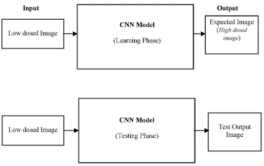 Figure 4. The block scheme of CNN training/test phases. 