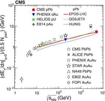 Figure 2 shows the transverse energy density at midrapid- midrapid-ity, dE T /dη| η=0 , versus √ s NN for minimum bias pA and dA collisions for several experiments [ 18 , 19 , 38 ]