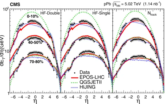 FIG. 3. Transverse energy density versus η and centrality from 5.02 TeV pPb collisions for the HF-double (left), HF-single (center), and N track (right) centrality definitions for data and for predictions from the EPOS - LHC , QGSJET II , and HIJING event 