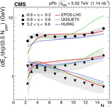 FIG. 4. Transverse energy density per participating nucleon- nucleon-nucleon pair versus N part for different η ranges